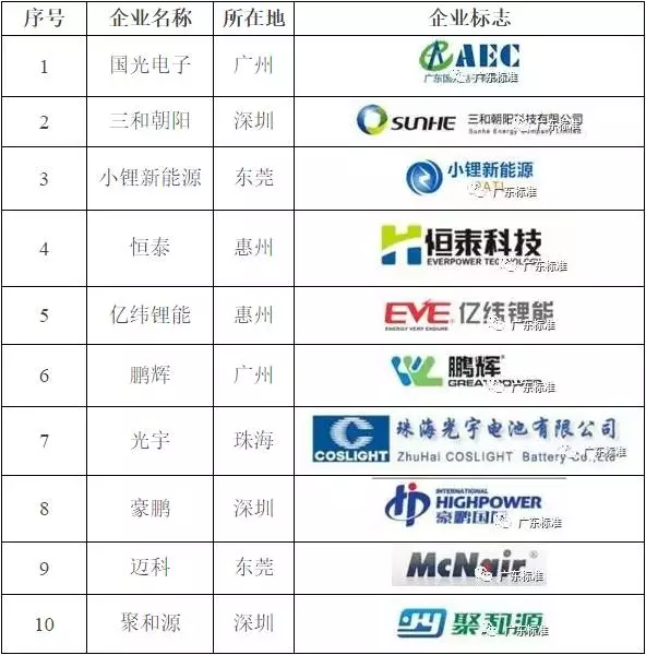 廣東省可穿戴設(shè)備用鋰電池企業(yè)10強(qiáng)